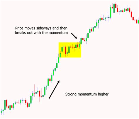 What is momentum? A momentum trading strategy is when you go long or short in the same direction as the movement over the last defined periods. For example, a lot of research shows that by going long the best 20 stocks over the last six months and rebalancing monthly, you have had a tremendous edge in the stock market and beaten …