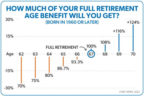 What is my full retirement age