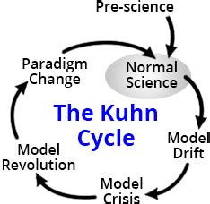 What is normal science according to kuhn