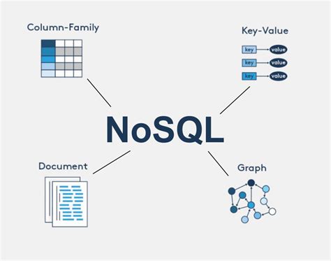 NoSQL (not only SQL) databases, on the other hand, are non-relational. There are several types of NoSQL databases, such as column-oriented, graph-based, document-oriented, and key-value store databases. The focus of this article will be on document-oriented databases as they are one of the most widely used NoSQL ….