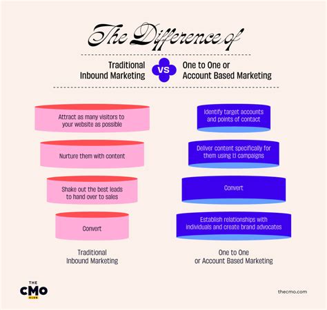 What is one to one marketing