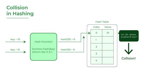 What is open hashing.  With this method a hash collision is resolved by Explanatio...