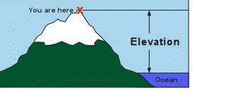 Elevation is a measurement of height above sea level. Elevation typically refers to the height of a point on the earth’s surface, and not in the air. Altitude is a measurement of an object’s height, often referring to your height above the ground (such as in an airplane or a satellite). While elevation is often the preferred term for the ...