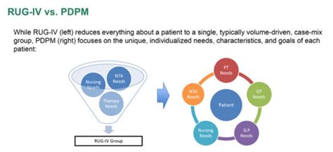 What is pdpm.  PDPM will replace the resource utilization groups (RUG) that have b...
