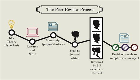 Aug 15, 2018 ... Peer review (or referee) process · An editorial board asks subject experts to review and evaluate submitted articles before accepting them for .... 
