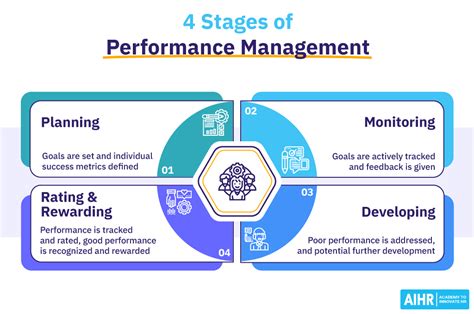 Performance management is the strategic and systematic process of impr