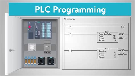 What is plc programming. Sep 3, 2019 · The PLC programming is the control logic or technique with which the PLC operates. For any machinery, their input devices accept signals which are sent to the PLC through the connector rails. These signals are then stored in locations known as bits in the PLC memory. The PLC programming device is the one on which program is written. 