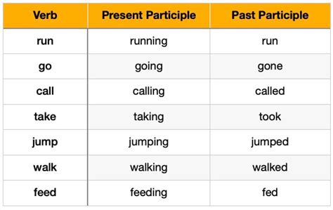 What is present and past participle