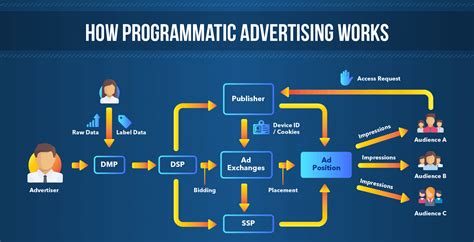 What is programmatic advertising. Programmatic ad buying is an automated method of buying and selling advertising space that reduces the human workload. Rather than people selling ad space to each other, programmatic marketing uses software to manage the purchase and sale of ad space through computers. 