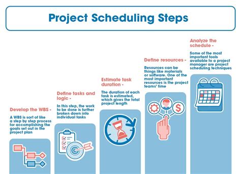 What is project planning and scheduling