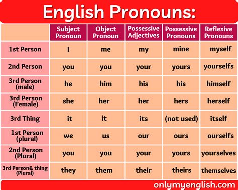 What is pronoun in english