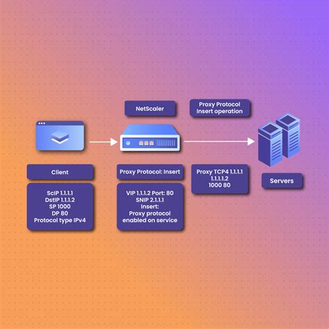 What is proxy protocol.  In short, a proxy acts on behalf of either the client or the server to...