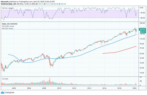 QQQ ETF stock: Train is about to leave the station bu