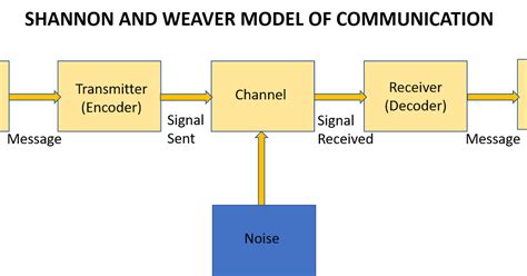 What is receiver in Shannon Weaver model? – Short-Fact