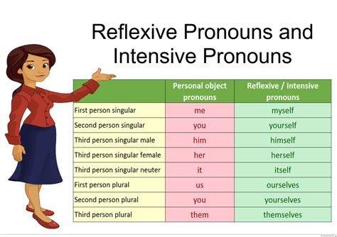 What is reflexive pronoun and intensive pronoun