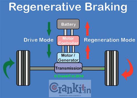 What is regenerative braking and how does it work Tom s Guide