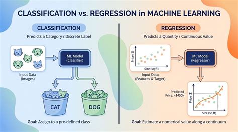 What is regression classification.  Fundamentally, classification is about predictin...