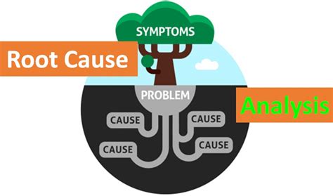 Root cause analysis is the process of investigating the underlying true cause of a problem and the actions required to eliminate it. Rather than a concrete method, it is an umbrella term for a wide range of approaches, tools, and techniques that allow manufacturers to uncover the highest-level causes of problems and inefficiencies.. 