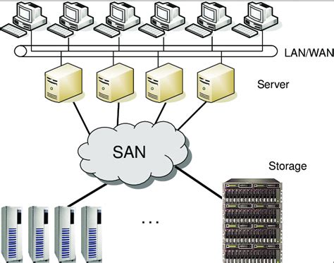 What is san storage. A storage area network (SAN) is a common data storage architecture for enterprise-scale organizations. This dedicated high-speed network or subnetwork interconnects shared pools of storage devices for delivery to multiple servers. Often described as the network behind the servers, SANs allow for automatic data backup and storage and backup ... 