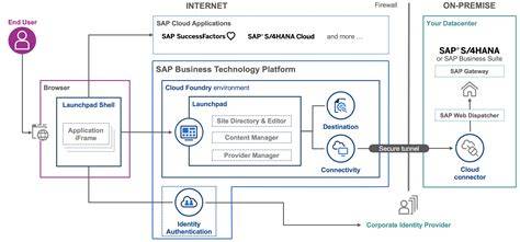 What is sap launchpad.  Access to SAP's support channels is also embedded...