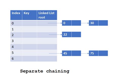 What is separate chaining.  A walk with Eli, then strength work for the...