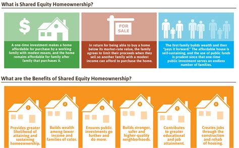 What is shared equity mortgage.  It typically involves a partnership between the home...
