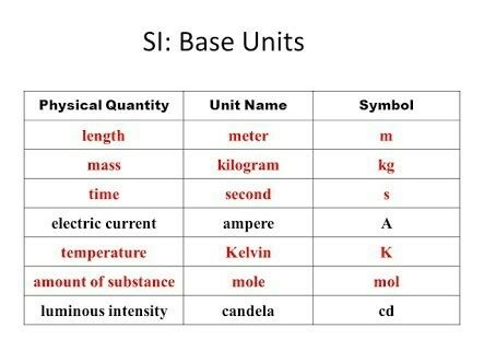 What is si unit of intensity? Physics Q&A - BYJU