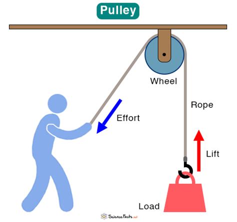What is simple machine.  A Pulley.  Find the perfect sewing machine for qu...