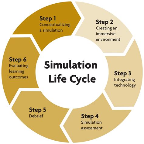 What is simulation learning? - Department of Health