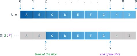 What is slicing in python with example.  Learn Python string slicing with clear exam...