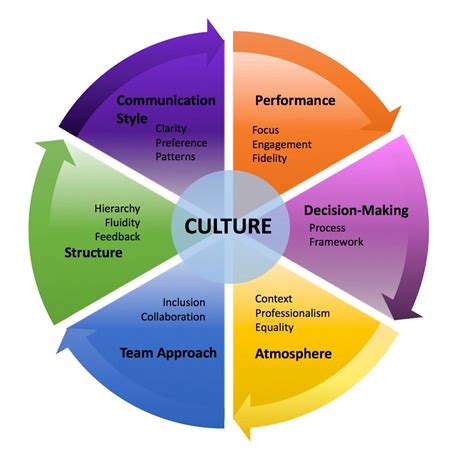 workplace, and the organization, as a social group, has its own way of acting on society. The collective action in organizations is what we call organizational culture. Culture, then, in the present study, is characterized by a knowledge accumulation process together with utilization of the same, and pro-. 