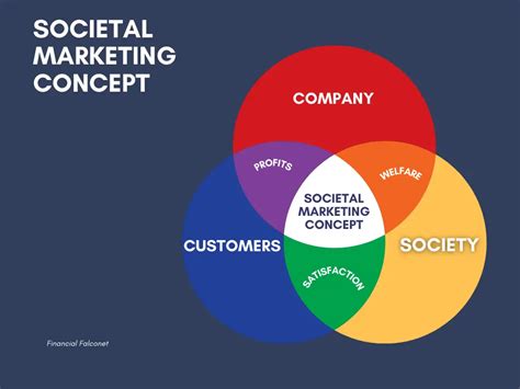 Dec 26, 2021 · Societal Marketing Concept is defined to board the constraints which company decides on making marketing decisions. The company should consider customer needs, the company’s requirements, the customer’s long-run interest, and society’s long-run interest. . 