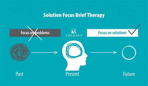What is solution focused therapy. Solution-focused hypnotherapy (SFH) could be for you. A client-centred therapy, SFH is goal-orientated, focusing on guiding you towards your ‘preferred future’. Whilst it acknowledges the past, the focus of the therapy is on your current situation and how you want that to change moving forward. SFH was actually born from a specific branch ... 