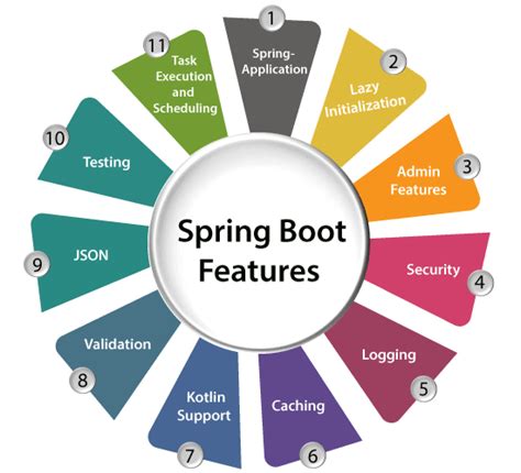 What is spring boot. Spring Boot Reference Documentation is the official guide for using Spring Boot , a framework that simplifies the configuration and deployment of Spring applications. It covers topics such as features, dependencies, starters, testing, production, and more. Whether you are new to Spring Boot or an experienced user, you will find valuable information and examples in this documentation. 
