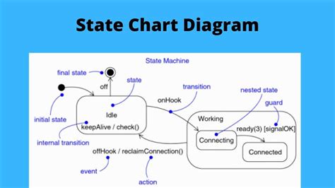 What is state chart diagram