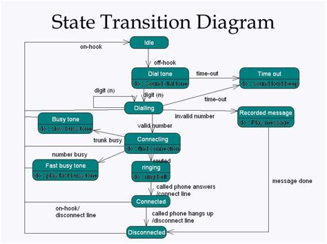 What is state transition diagram