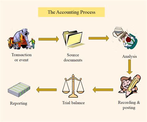 Accounts Receivables are asset accounts in the seller