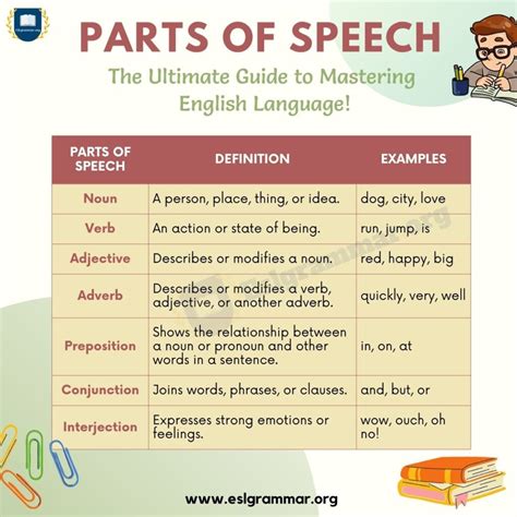 What is that in parts of speech