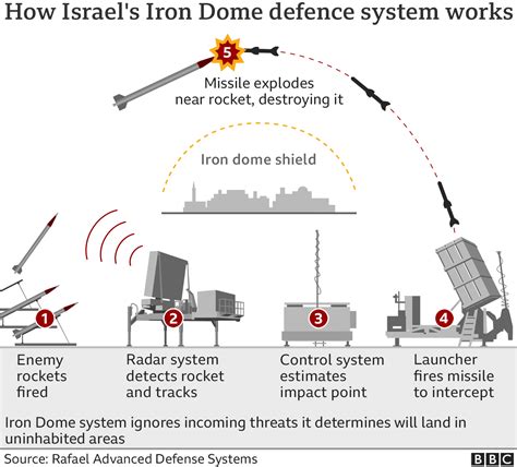 What is the 'Iron Beam' and how does it differ from Israel's 'Iron Dome' defense system?
