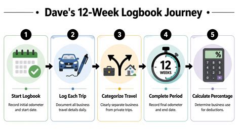 What is the 12 week logbook method
