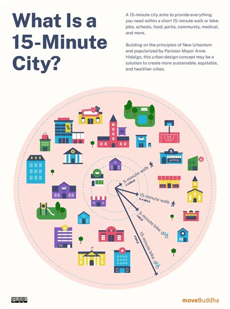 What is the 15-minute city?