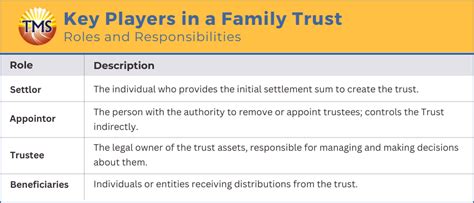 What is the Appointor and Settlor in a Family Trust?