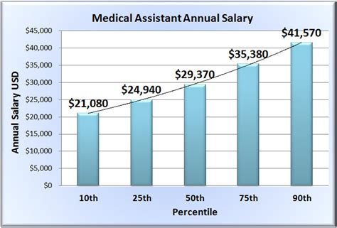 What is the Average Medical Assistant Salary? - Nurse.org