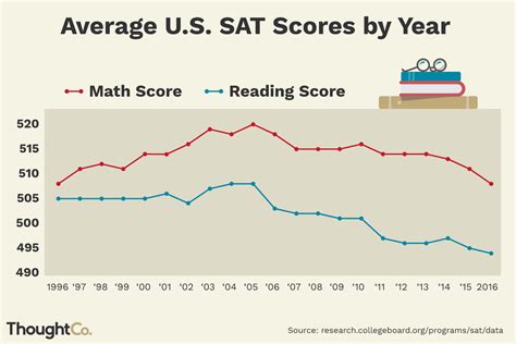 What is the Average SAT Score for US Colleges - States …