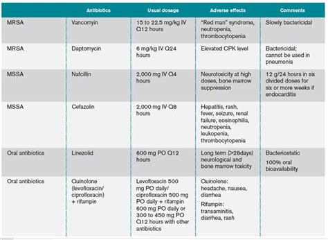 What is the Best Antibiotic for Staphylococcus …