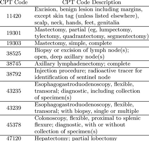 What is the CPT code for excision of axillary mass ...