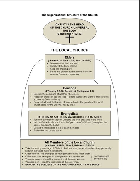 What is the Church of Christ? - Study.com