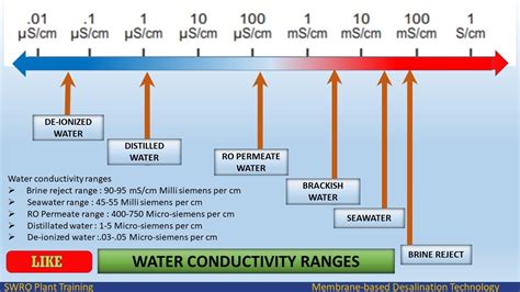 What is the Conductivity of Drinking Water? -H2Olabcheck Explainer