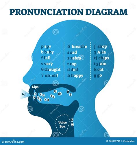 What is the Correct Pronunciation of