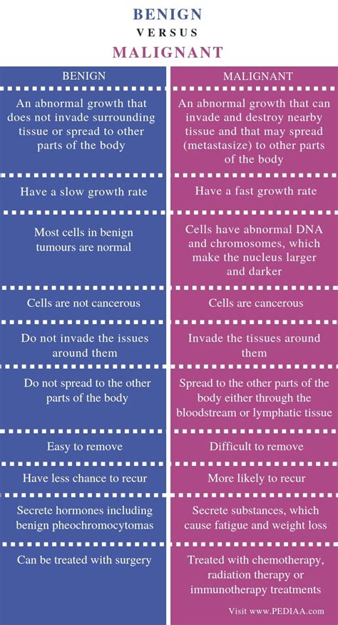 What is the Difference Between Benign and Malignant